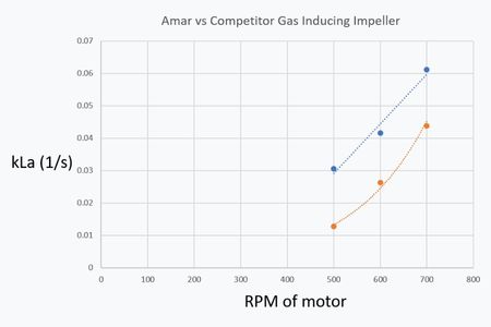 Gas-Inducing Impeller (GII) Performance